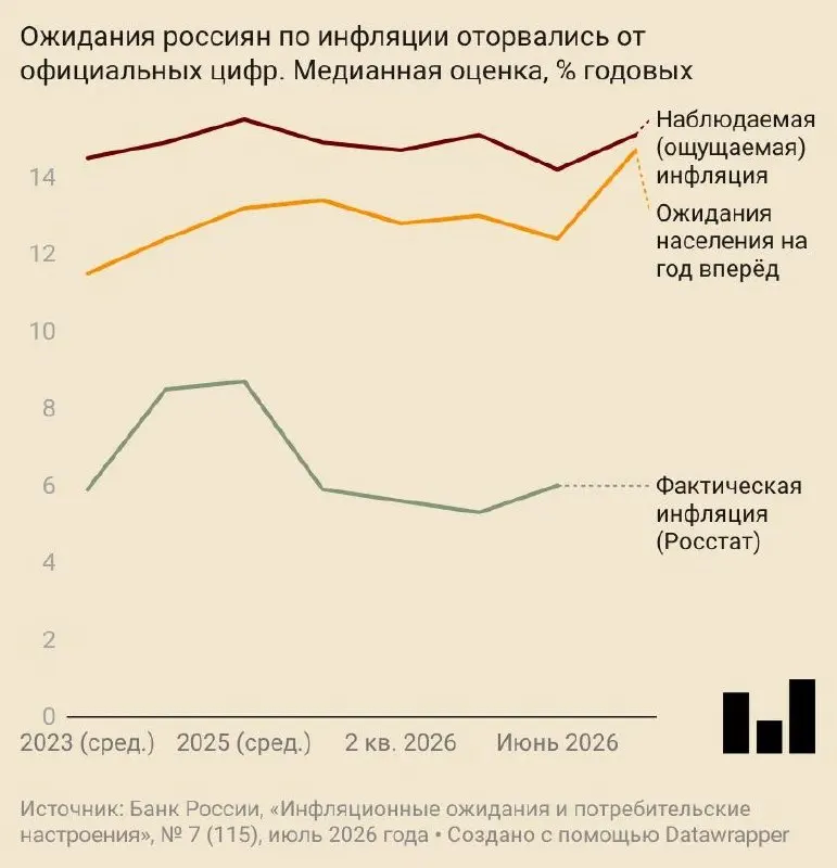 В июле население прогнозировало годовой рост цен в 14,7% — существенно выше месяца ранее; компании и аналитики также повысили свои прогнозы, потребительское доверие ослабло.