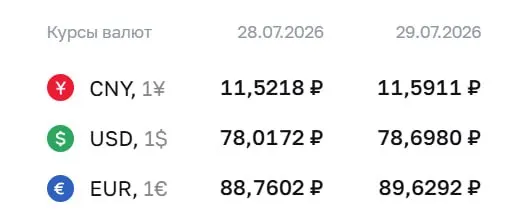 Официальный курс Центробанка на 29 июля: доллар вырос до ₽78,7 — максимум с 8 апреля; евро и юань также показали рост.