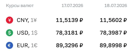 Официальный курс Центробанка на выходные и 20 июля: доллар — 78,40 ₽ (+0,08), евро — 89,90 ₽ (+0,57), юань — 11,56 ₽ (+0,05).