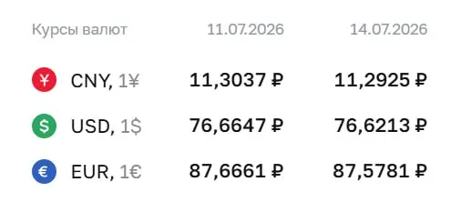 Официальный курс Центробанка на 14 июля: доллар — ₽76,62 (−₽0,04), евро — ₽87,58 (−₽0,09), юань — ₽11,29 (−₽0,01). По курсу ЦБ проводятся расчёты для ряда финансовых инструментов.