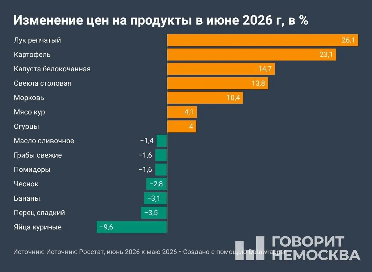 По данным Росстата, в июне месячная инфляция составила 0,87% — вчетверо больше, чем годом ранее. Овощи, топливо и услуги заметно подорожали.
