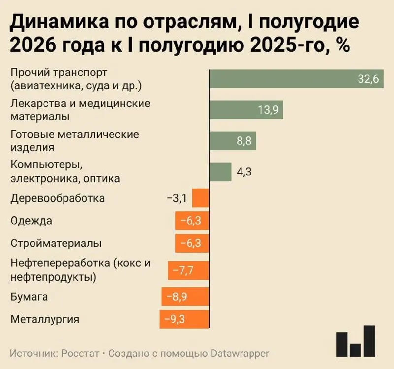Индекс промышленного производства в I полугодии 2026 года вырос всего на 0,4% — многие ключевые отрасли демонстрируют существенное сокращение, а гражданская промышленность длительное время балансирует между стагнацией и спадом.