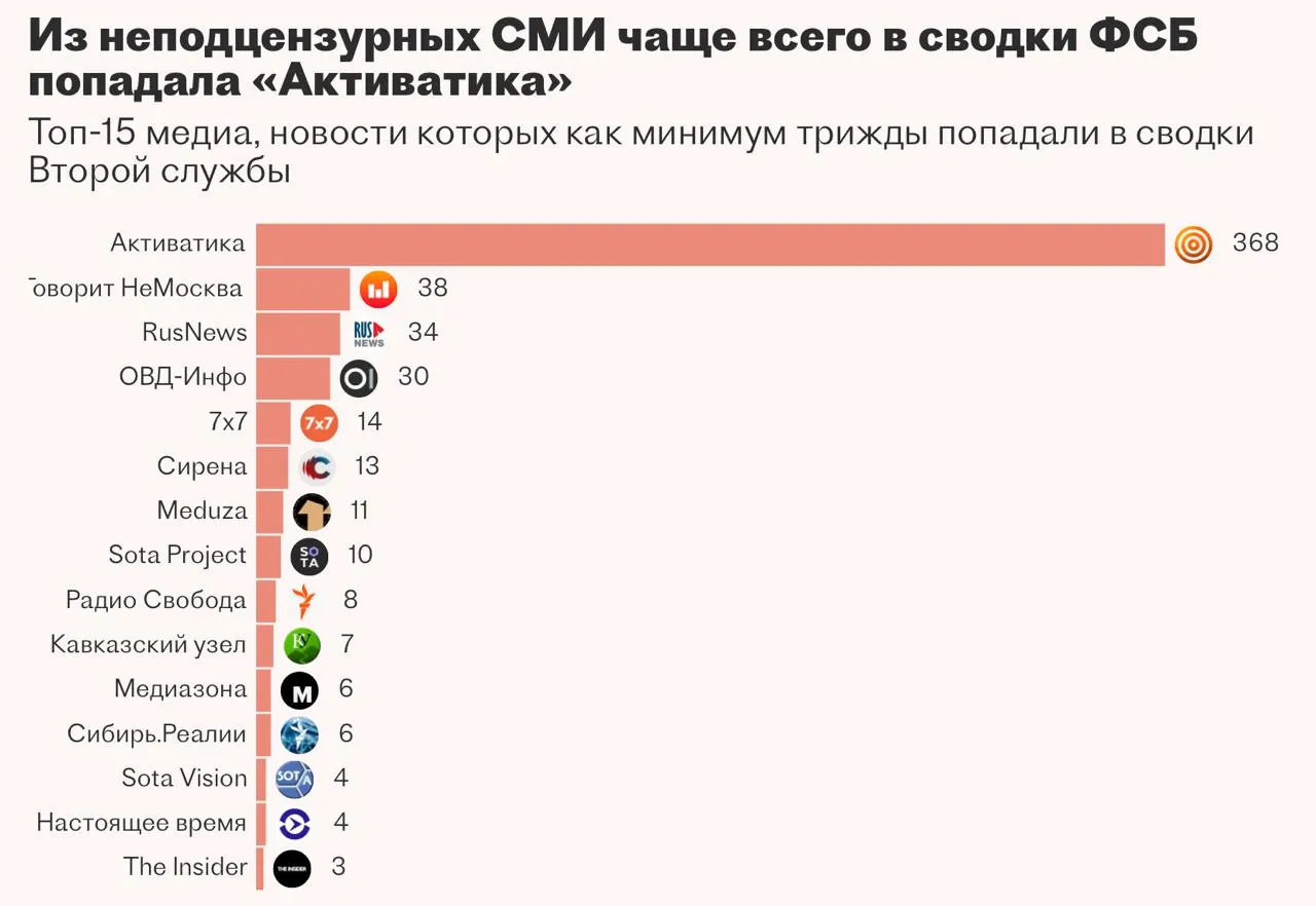 По утечке документов казанской компании стало известно, что вторая служба ФСБ заказывала систему для автоматического сбора и анализа новостей. Проект с рабочим названием «Паук» не довели до запуска — подрядчик приостановил работы, указывают источники.