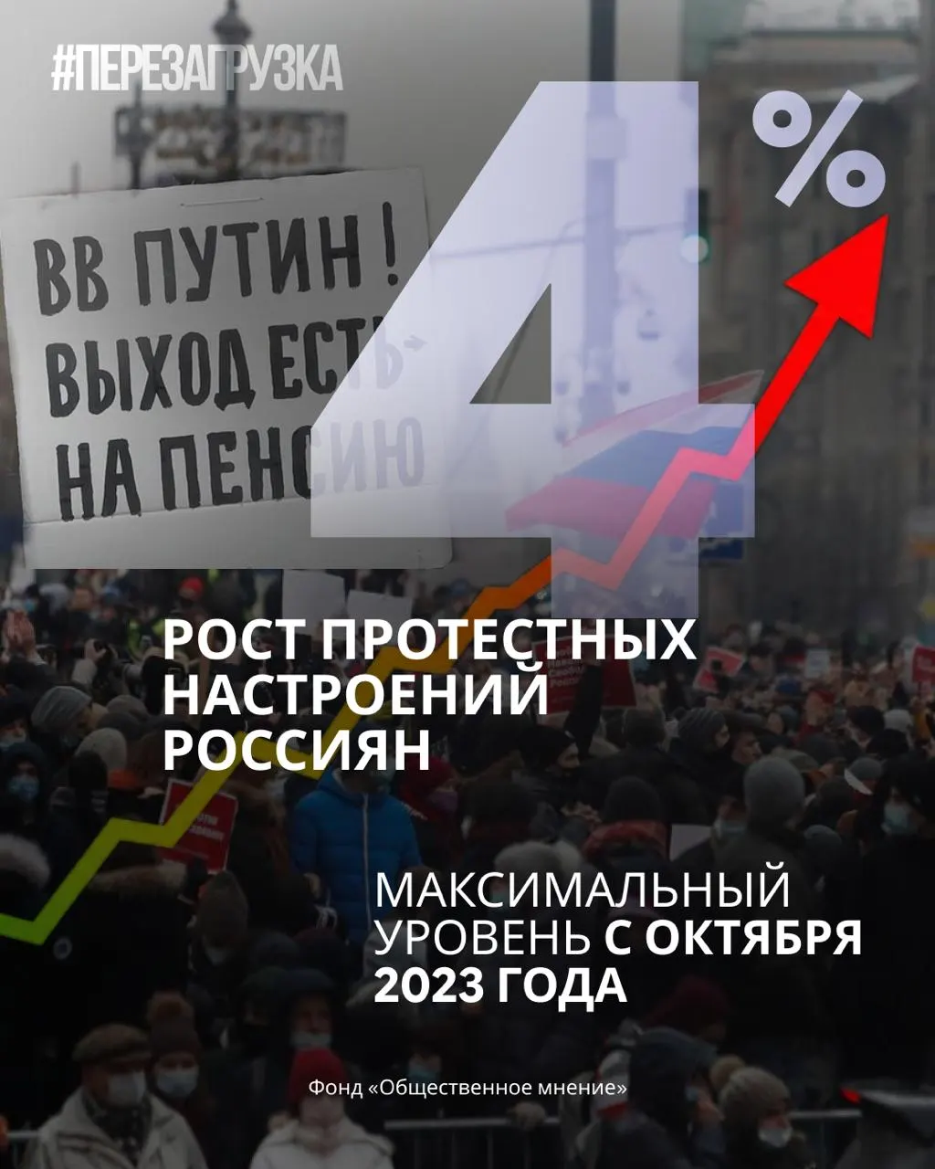 Поддержка партии снижается, падают рейтинги Путина, а готовность россиян выходить на протесты растет за прошедший месяц.
