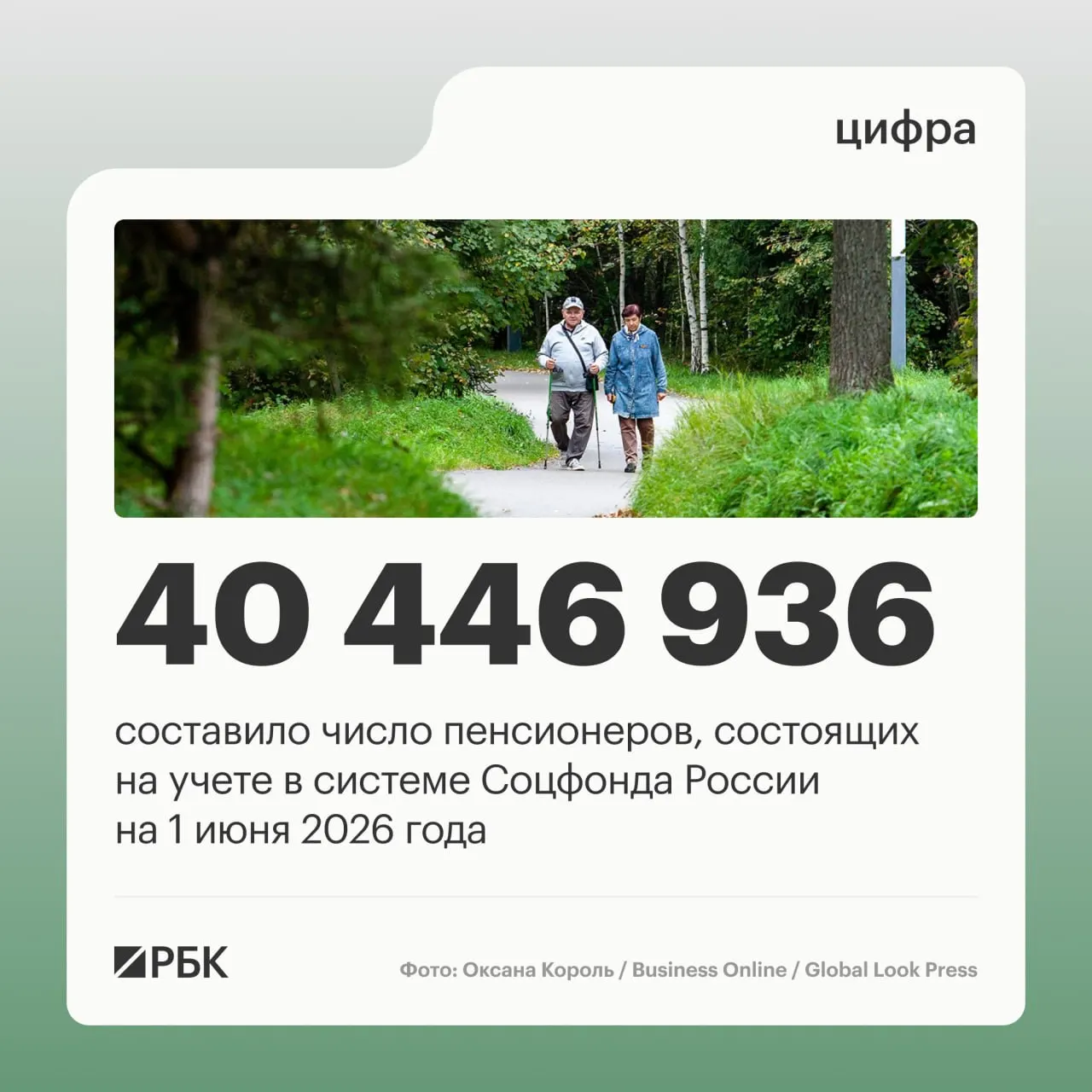 На 1 июня 2025 года численность пенсионеров снизилась на 409,4 тыс. по сравнению с прошлым годом; на учете соцфонда — 40 856 352 человека, а средний размер пенсии составил 25 402,04 руб.
