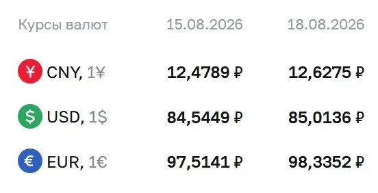 Доллар превысил отметку 85 ₽ впервые с осени прошлого года; на рынке также растут курсы евро и юаня.