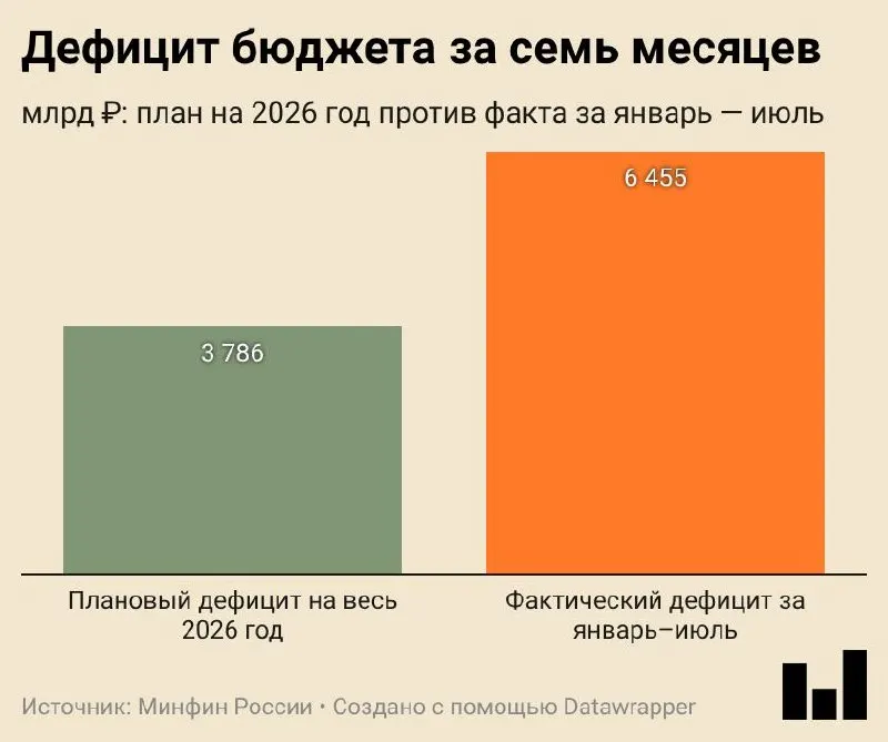 Дефицит за январь—июль составил 6,455 трлн ₽ (2,8% ВВП), превысив запланированный объём на весь год.