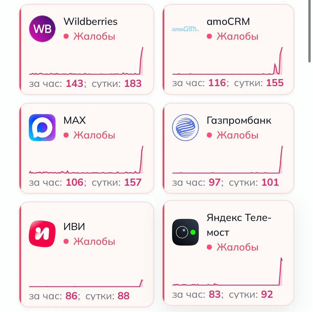 Глобальный сбой затронул десятки онлайн-сервисов: Wildberries, OZON, Иви, Ростелеком, Авито, РЖД и Газпромбанк. По данным мониторинга на пике жалобы достигали: Wildberries — 442, Сбербанк — 342, Ростелеком — 303, OZON — 279, МТС — 286. Официальных заявлений о причинах сбоя пока нет.