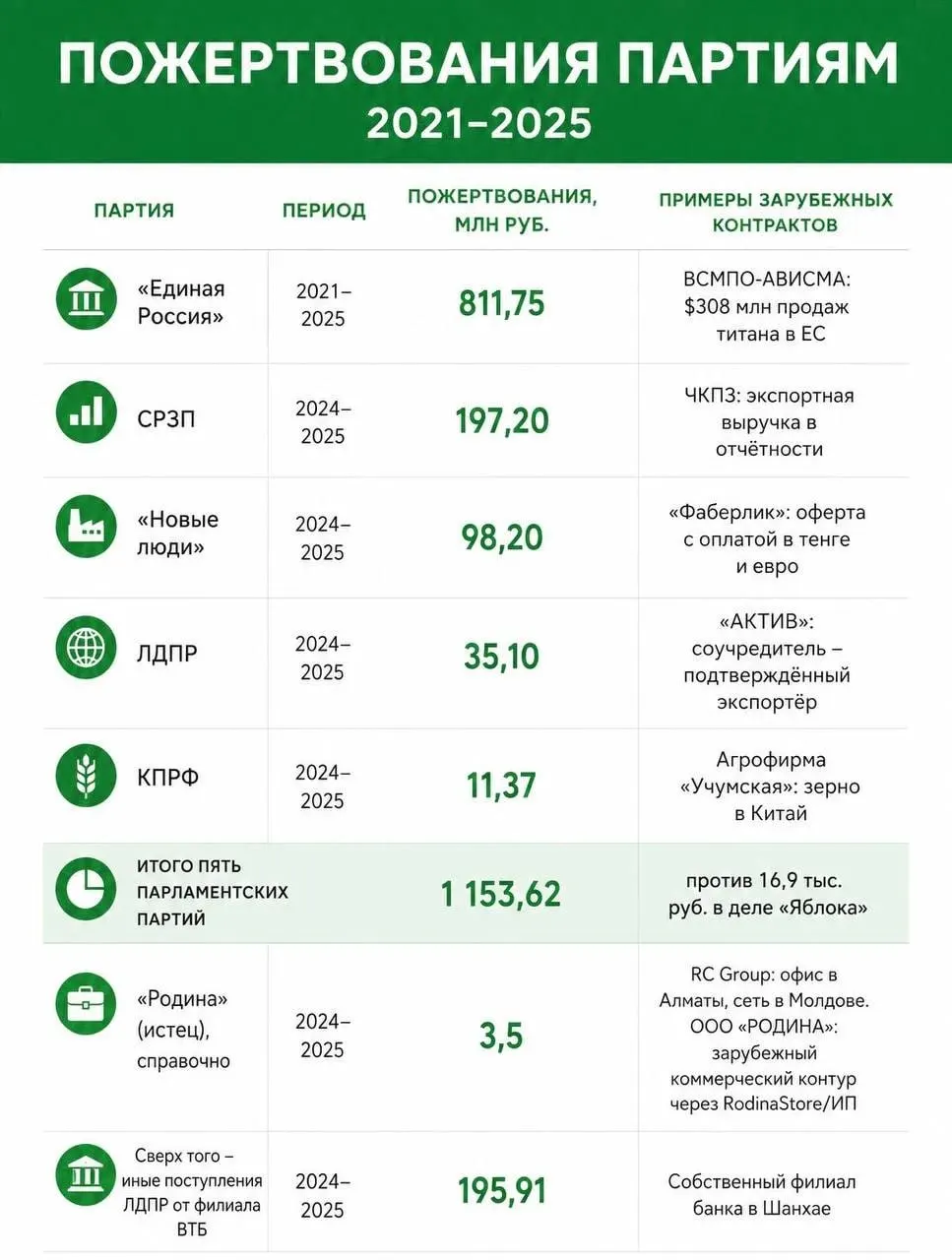 Доклад демонстрирует масштабы иностранного финансирования партий и судебные разбирательства вокруг партии «Яблоко».