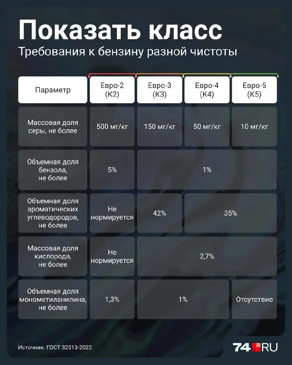 Разбираемся, чем Евро-2 отличается от современных сортов топлива и какие риски несет для двигателей при его использовании.