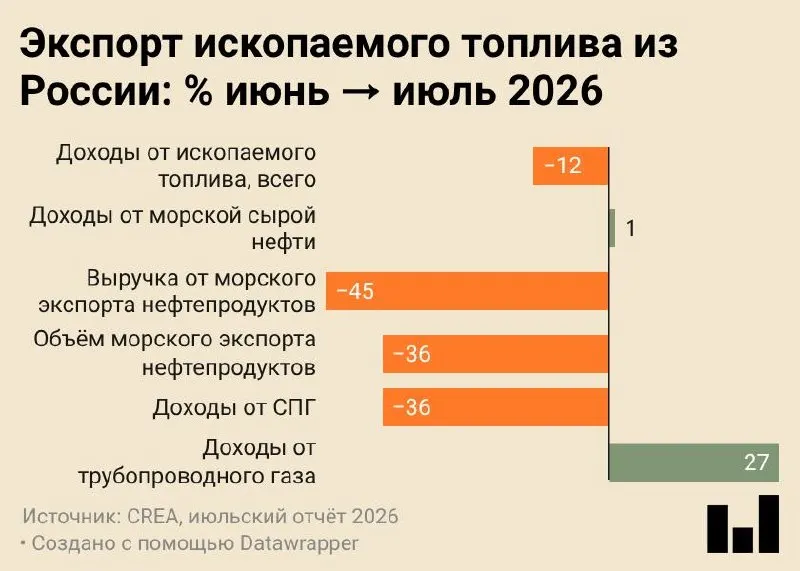 В июле 2026 года морские поставки российских нефтепродуктов составили 4,7 млн тонн — минимальный показатель за всё время наблюдений. Доходы от экспорта снижаются, а крупнейшими покупателями остаются Китай и Индия.