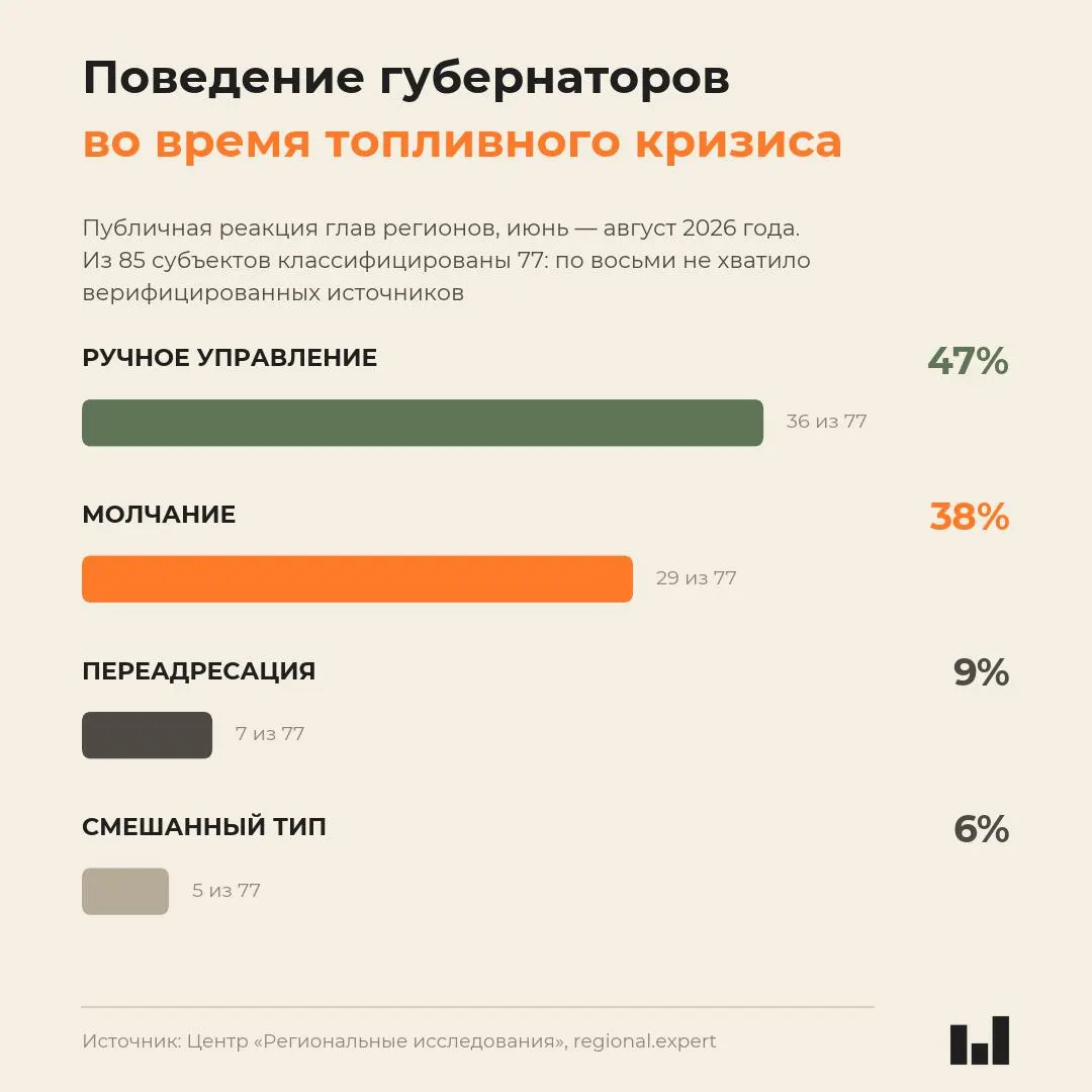 Новый мониторинг поведения глав регионов во время топливного кризиса показывает, что реакция не коррелирует с тяжестью ситуации: большинство предпочитают воздержаться от комментариев.