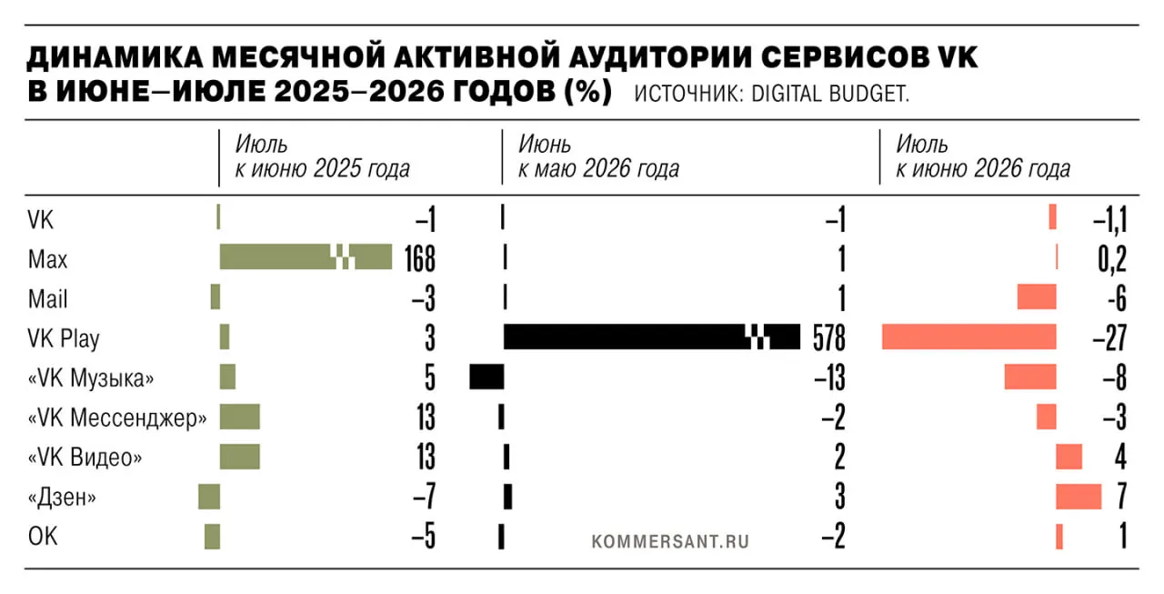 В июле 2026 года суммарная активная аудитория экосистемы VK снизилась на 1,35 млн человек после удаления сервисов из App Store и Google Play из-за санкций ЕС; наибольшее падение зафиксировано у VK Play (минус 27%), затем VK Music (минус 8%), Mail (минус 6%), VK Messenger (минус 3%) и основное приложение VK (минус 1,1%). Представители компании заявили, что данные без учета веб‑версий некорректны, а аналитики объясняют расхождения методологией и сезонностью.