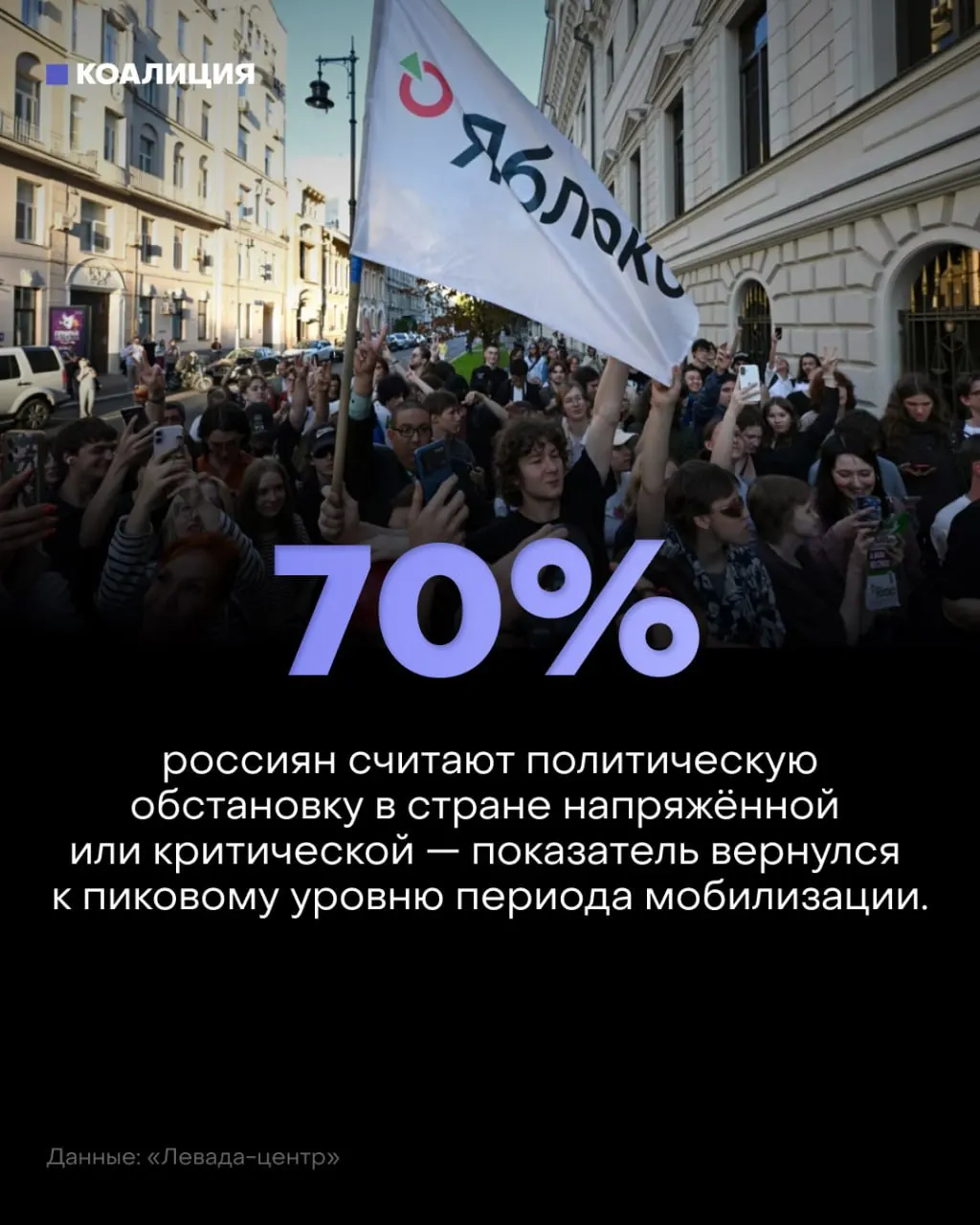 70% россиян негативно оценивают обстановку; политическая сцена считается напряжённой, значительная часть населения — критической. Причины — война, атаки дронов и экономические проблемы; тревога растёт, позитивные ожидания малы.