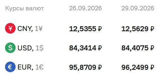 Официальный курс на сегодня: доллар — 84,41 ₽ (+0,07 ₽), евро — 96,25 ₽ (+0,38 ₽), юань — 12,56 ₽ (+0,03 ₽); расчеты по инструментам влияют на котировки.
