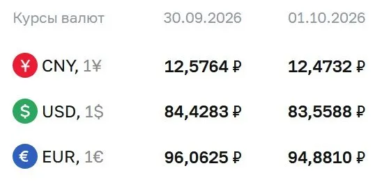 Доллар — 83,56 руб.; евро — 94,88 руб.; юань — 12,47 руб.; курс обновил минимум за месяц.