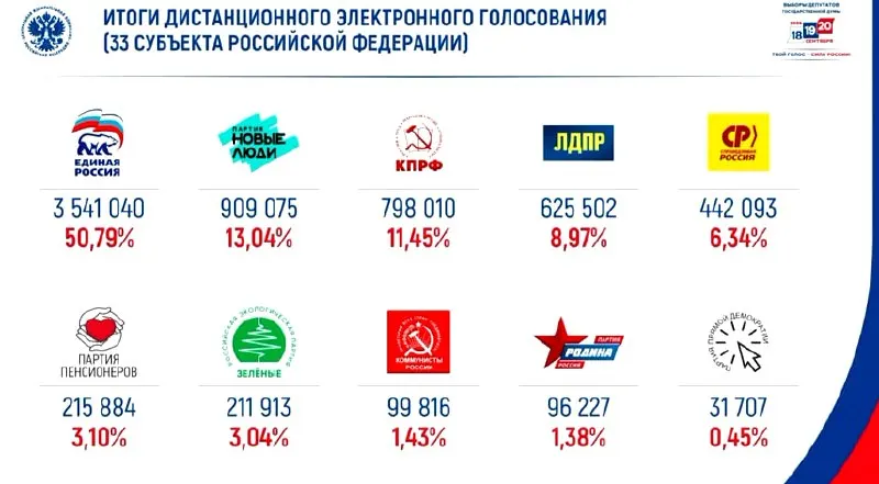 Онлайн-голосование зафиксировало лидерство партии «Единая Россия» с около 50% голосов, за ней — «Новые люди».