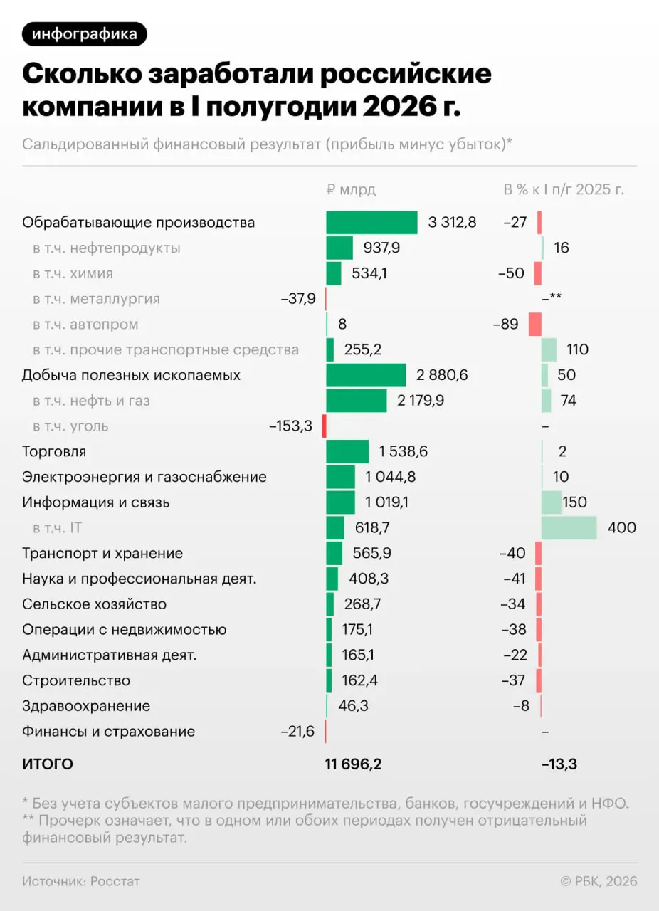 За полугодие прибыль российских предприятий снизилась на 13,3%, а в июне — упала сильнее; каждая третья компания стала убыточной.