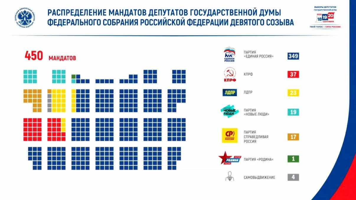 Явка составила 59,8%, проголосовало более 67,4 млн человек; кампания сопровождалась угрозами и кибератаками, зафиксировано около 28 млн потенциально опасных воздействий на ресурсы ЦИК.