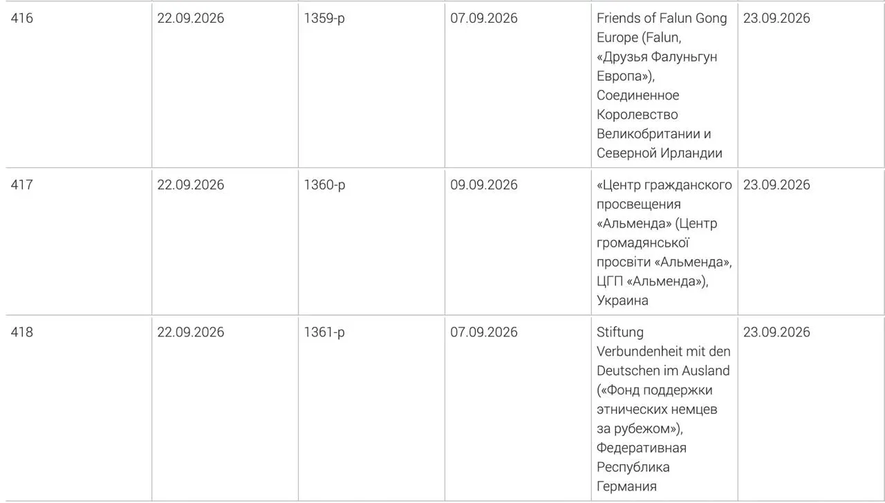 В реестр Минюста добавлены три организации: Фонд поддержки этнических немцев за рубежом, центр гражданского просвещения «Альменда» и британская ассоциация «Друзья Фалуньгун Европа». По причинам решения детали не раскрываются.