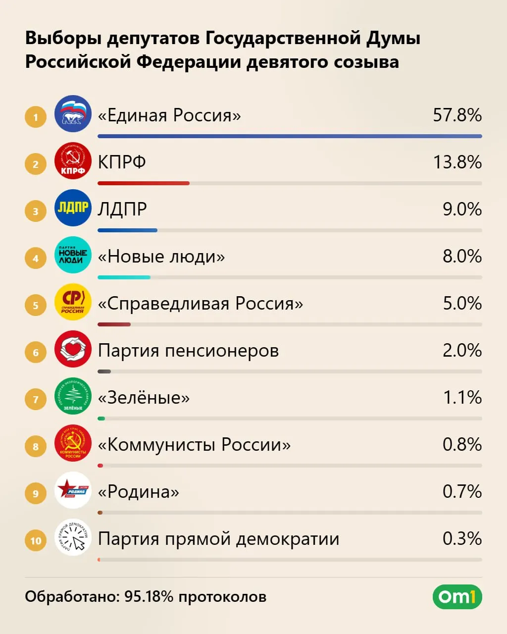 Предварительные данные показывают лидирующее место Единой России и распределение мест по партиям; явка превысила 59%. Окончательные итоги планируются 25 сентября.