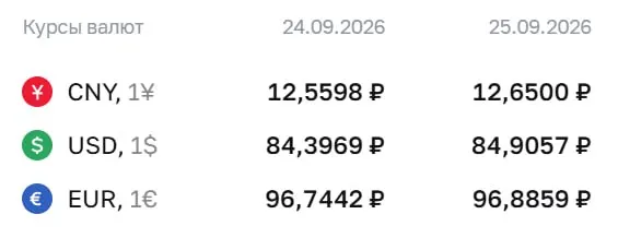 Официальные курсы на пятницу 25 сентября: доллар — 84,91 ₽, евро — 96,89 ₽, юань — 12,65 ₽.