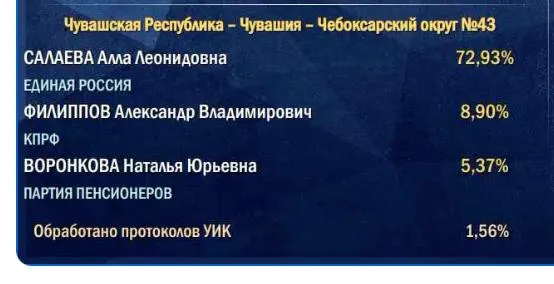 Подсчёт голосов начинается с участков в сельской местности, и итог партии власти часто ниже начальных ожиданий.
