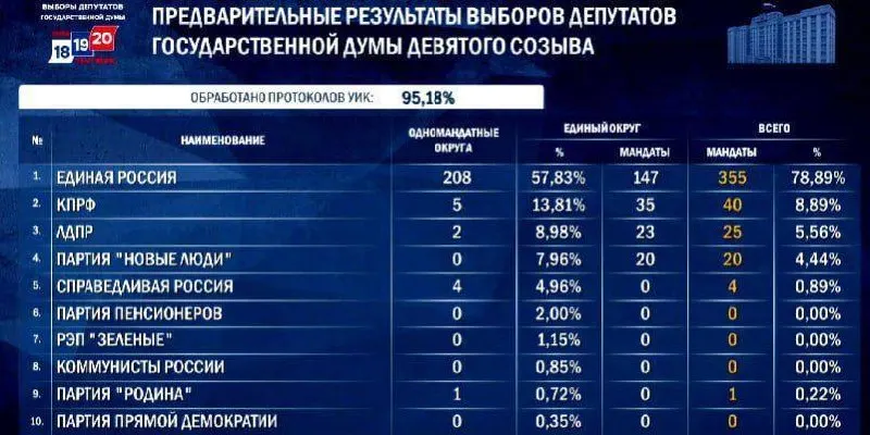 Единая Россия может набрать 348–356 мест в Госдуме, превзойдя собственный рекорд; итог зависит от прохождения или непрохождения отдельных партий и поддержки одномандатников.