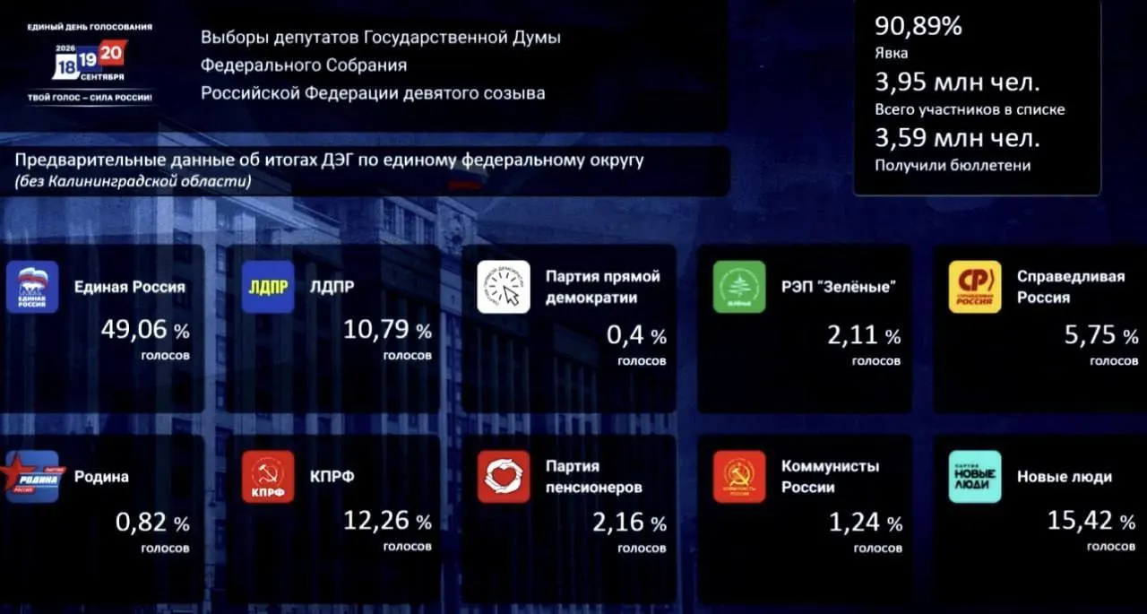 По данным на данный момент: Единая Россия — 49,06%, Новые люди — 15,42%, КПРФ — 12,26%.