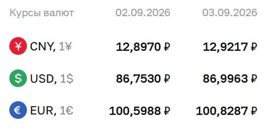 Официальные курсы на четверг, 3 сентября: доллар — ₽86,9963 (+24,33 копейки); евро — ₽100,8287 (+22,99 копейки); юань — ₽12,9217 (+2,47 копейки). По курсу ЦБ происходят расчеты по ряду инструментов, включая замещающие облигации и фьючерсы на доллар и евро.