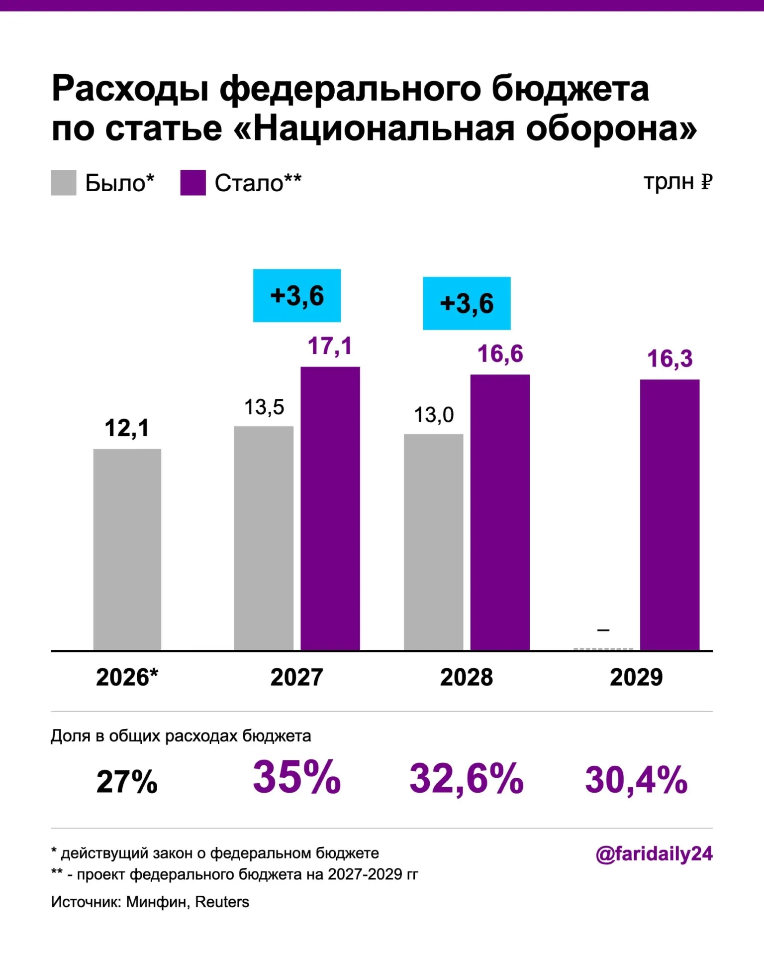 Правительство увеличивает военные траты: в 2027 году запланировано 17,1 трлн руб. против ранее запланированных 13,5 трлн, в 2028 году — 16,6 трлн. Рост финансирования сопровождается ростом госдолга и дефицита, часть расходов перенаправляется из здравоохранения.