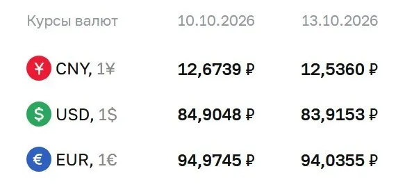 Официальный курс на сегодня: доллар 83,92 ₽, евро 94,04 ₽, юань 12,54 ₽; расчеты по ряду финансовых инструментов продолжаются.
