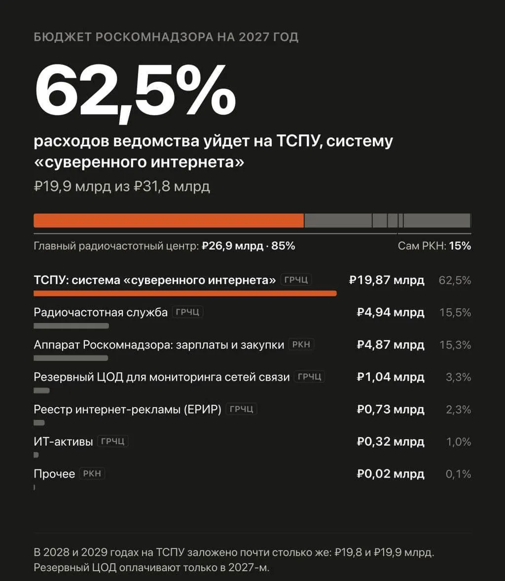 В бюджете на 2027–2029 годы предлагается увеличить расходы на систему блокировок Рунета до почти 60 млрд рублей.