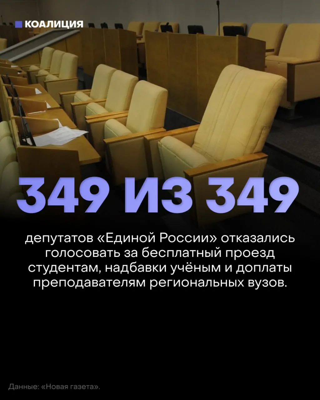 Государственная Дума отклонила три законопроекта, призванные поддержать студентов и учёных: бесплатный проезд, надбавки за учёные степени и доплаты преподавателям региональных вузов. Депутаты от партии власти не голосовали.