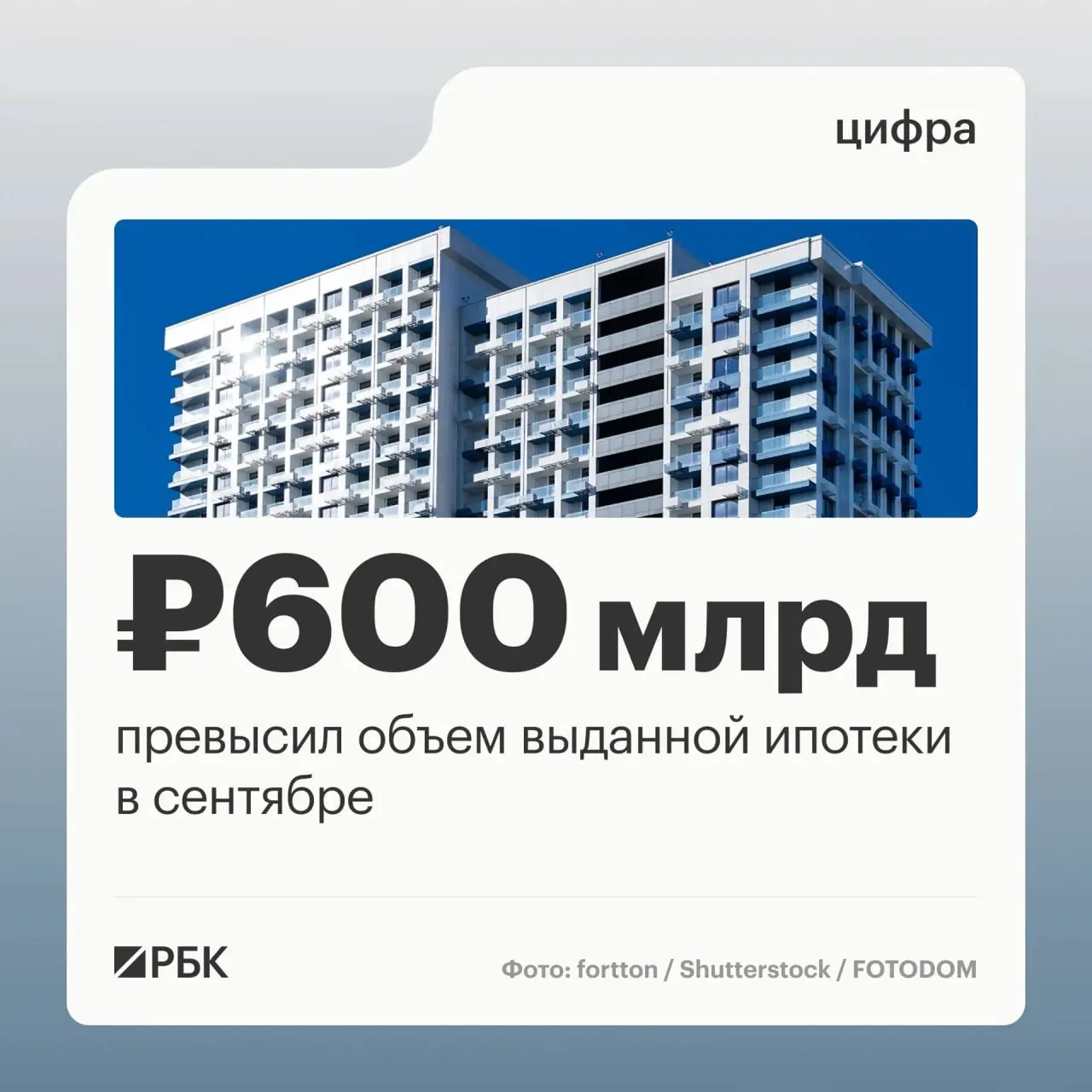 Ипотечный рынок продолжает расти: банки выдали около 123,8 тыс. ипотечных кредитов на 608,5 млрд рублей, рост по сравнению с августом достиг 45% по количеству договоров и 63% по объему. Пик пришёлся на последний месяц перед ужесточением госпрограммы семейной ипотеки.