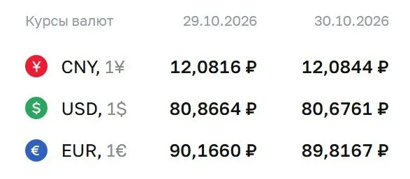 Официальный курс ЦБ на 30 октября: доллар — 80,68 ₽, евро — 89,82 ₽, юань — 12,08 ₽.