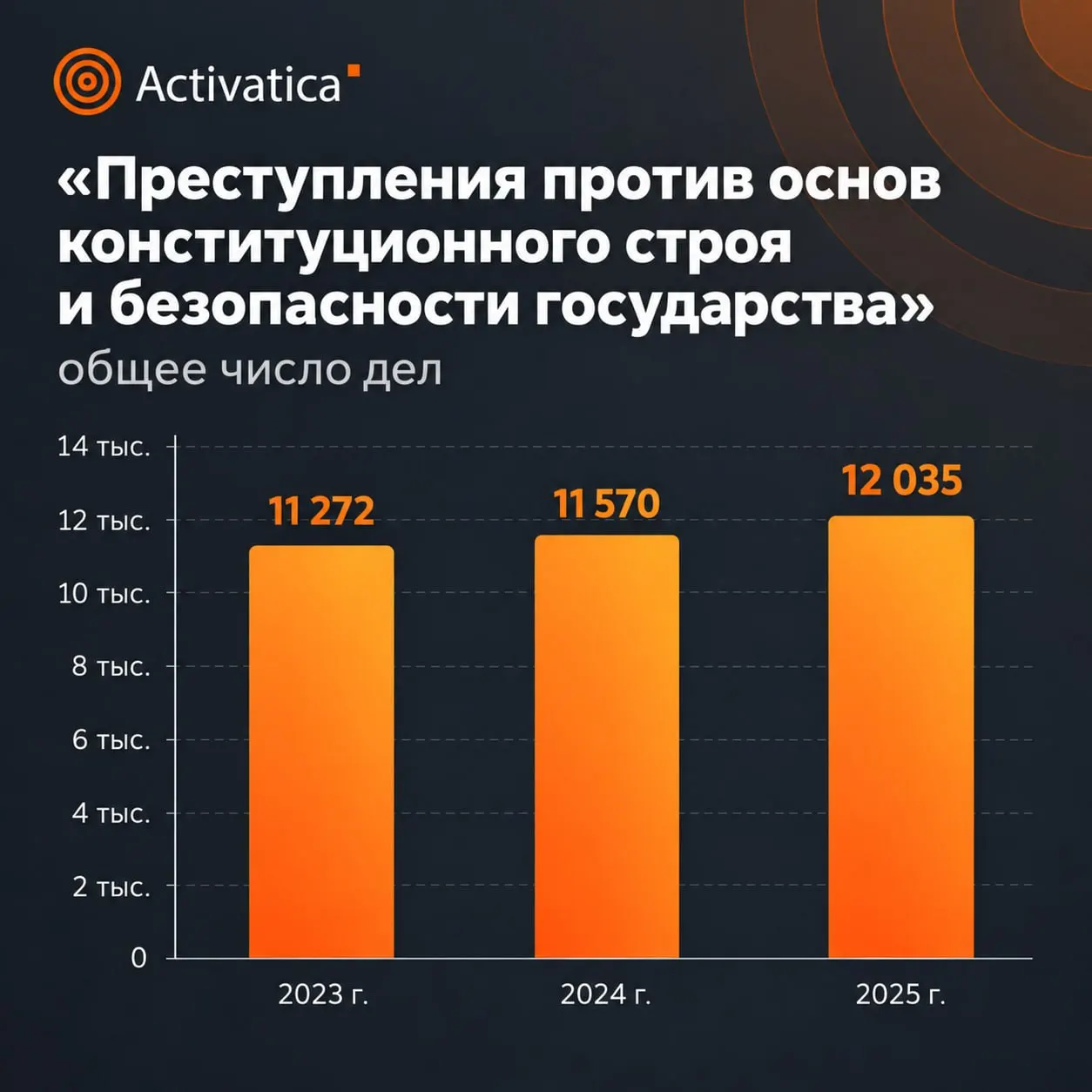 Статистика за 2025 год показывает рост уголовного преследования и увеличение наказаний; часть данных оказалась засекречена.