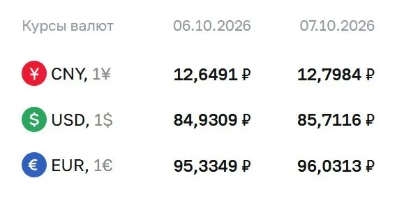 Официальный курс на 7 октября: доллар — 85,71 ₽; евро — 96,03 ₽; юань — 12,80 ₽. ЦБ указывает на использование курса в расчётах по ряду инструментов.