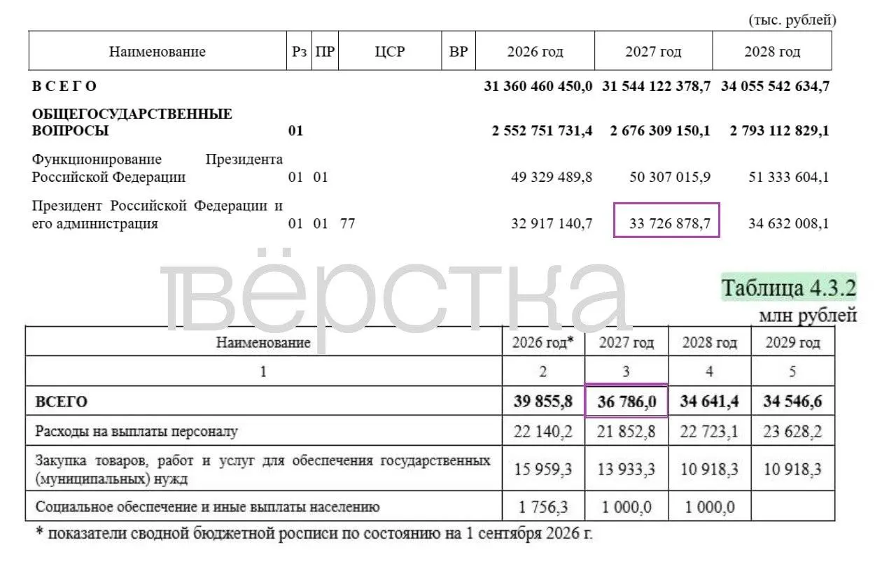 Часть расходов бюджета на 2027 год будет засекречена, а финансирование администрации президента увеличится до 36,8 млрд рублей.