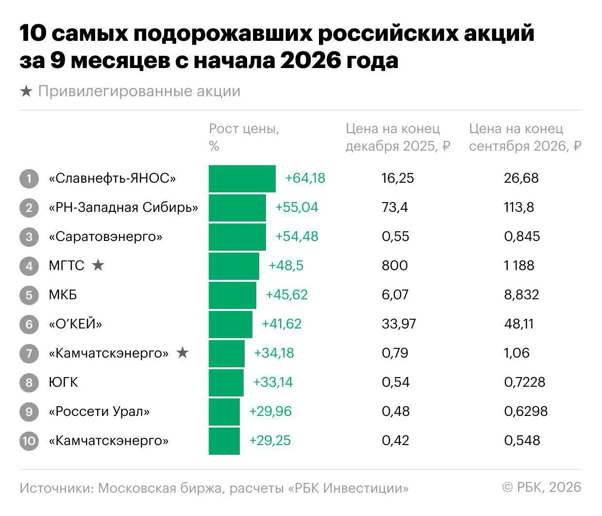 За 9 месяцев 2026 года индекс МосБиржи снизился на 18,1%, но отдельные бумаги демонстрировали значительный рост.