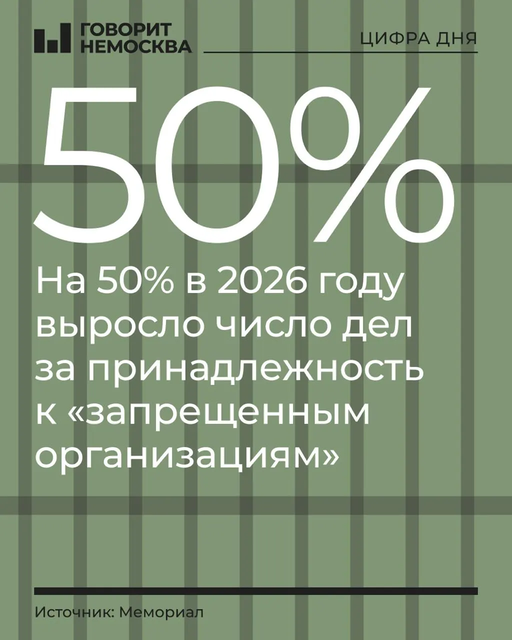 За первые девять месяцев 2026 года число дел по принадлежности к запрещенным организациям выросло на 50%, наибольший рост — среди сторонников Навального, Свидетелей Иеговы и граждан СССР. Также заметно увеличение дел по финансированию экстремистской деятельности, общий уровень преследований остается высоким, у ФСБ остаётся ведущая роль.
