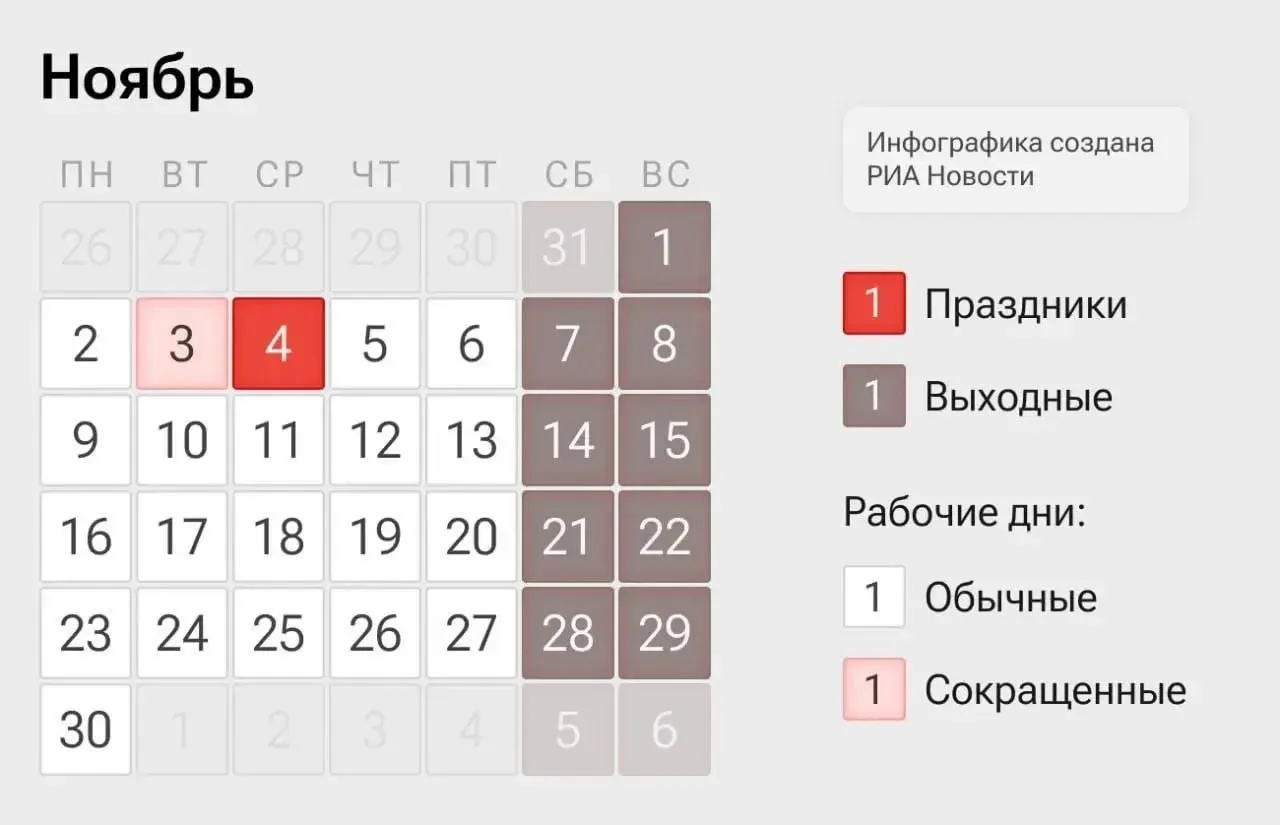 Следующая рабочая неделя будет короче: с 2 по 3 ноября и с 5 по 6 ноября — рабочие дни, 4 ноября — выходной по случаю Дня народного единства.