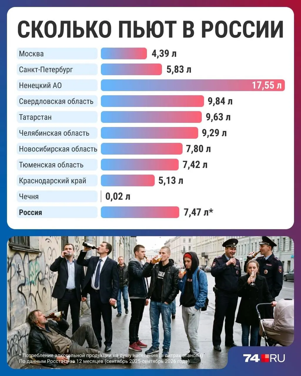 Среднее потребление алкоголя по стране упало до минимума за 30 лет — 7,47 литра на человека в год. Региональные данные показывают резкие различия: от Чечни до Ненецкого автономного округа.