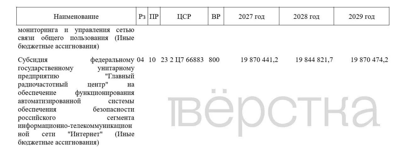 Правительство планирует увеличить финансирование АСБИ: в бюджете на 2027 год запланировано выделение 19,87 млрд рублей для ГРЧЦ; общие траты за три года достигнут около 60 млрд рублей, а расходы Роскомнадзора в 2027 году — примерно 31,8 млрд.