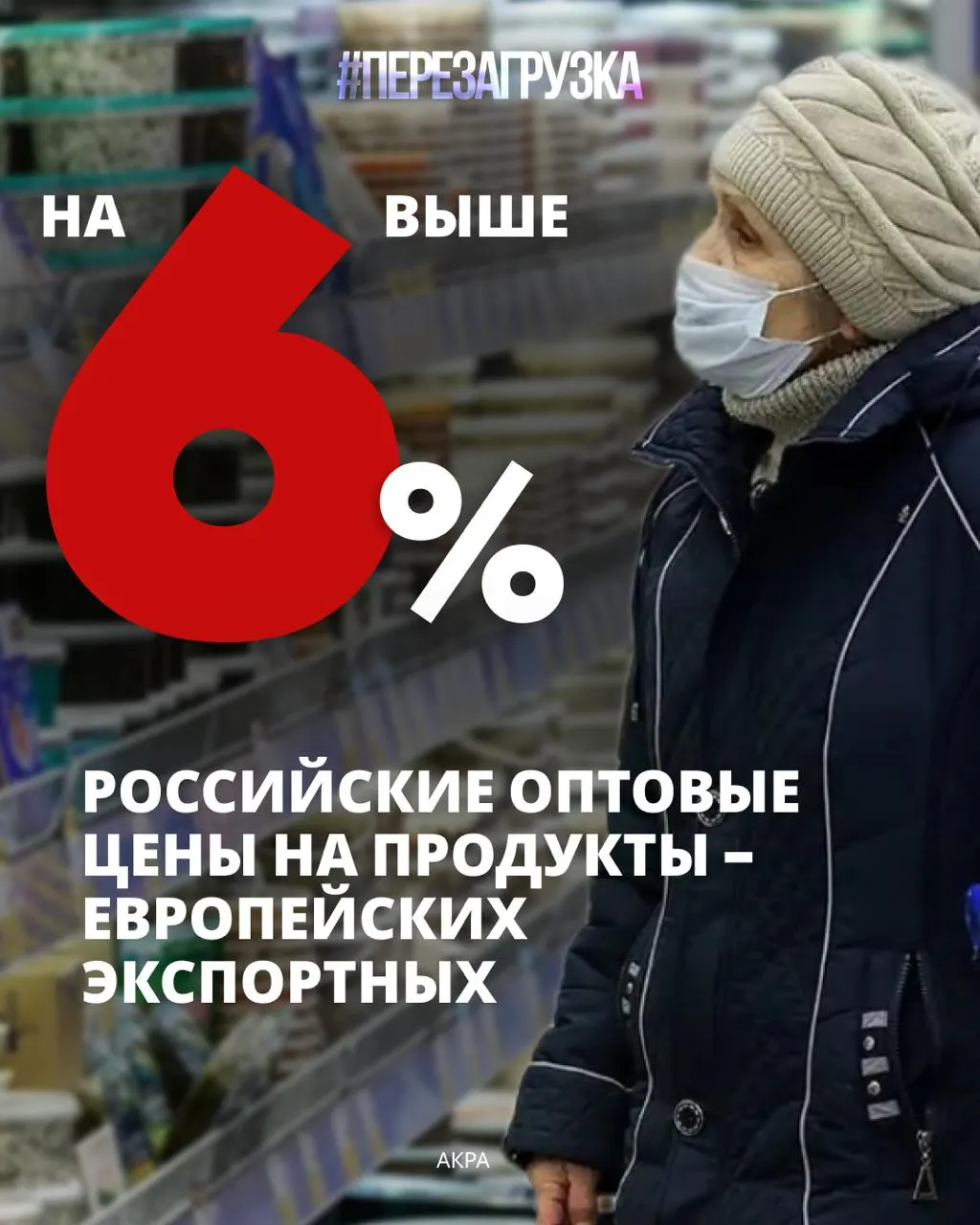 Семьи тратят около 39% расходов на питание; по данным АКРА, в 2025 году оптовые цены на десять изученных продуктов в России в среднем на 6% выше европейских экспортных цен. Рост цен сокращает средства на лечение, образование и накопления.