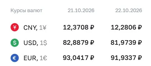Центральный банк снизил официальный курс доллара до уровня ниже 82 рублей — впервые с августа; по данным ЦБ на четверг, курс евро и юаня обновил значения, рынок оценивает движение рубля.