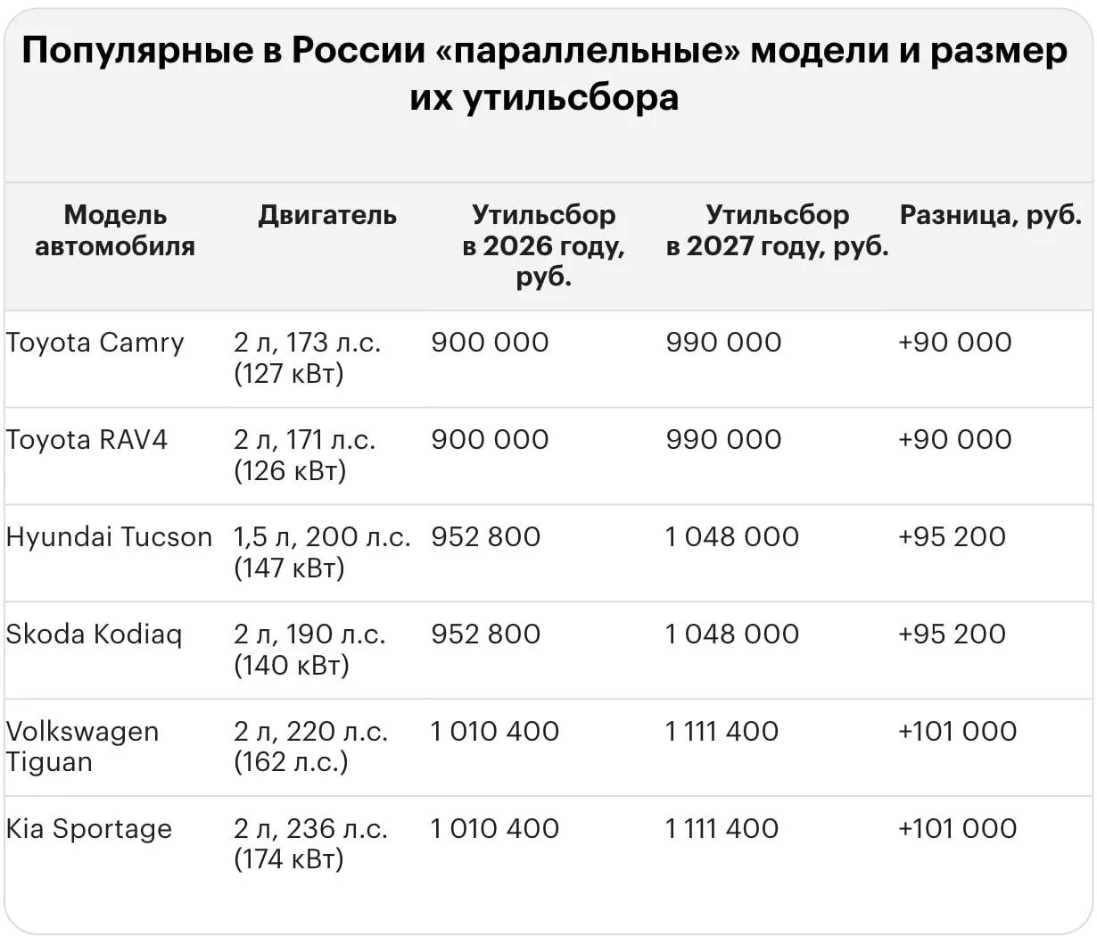 После повышения тарифа утильсбор за ввоз иномарок достигает миллионов рублей: примеры по популярным моделям.